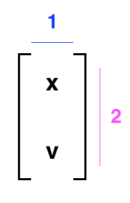 An example of a 2x1 state vector that contains variables: x and v.